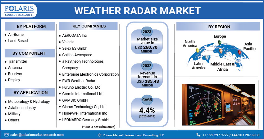 Weather Radar Market Share, Size